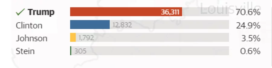 US polls 19