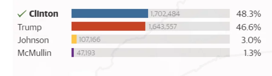 US polls 20