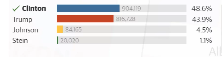 US polls 21