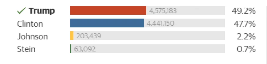 US polls 22