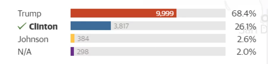 US polls 25