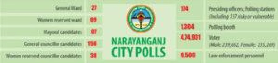 Naraynganj-City-Polls
