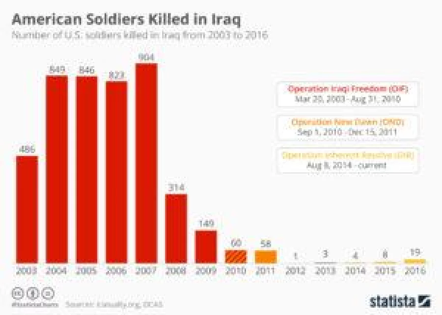 chartoftheday_7229_5th_anniversary_of_america_withdrawing_troops_from_iraq_n