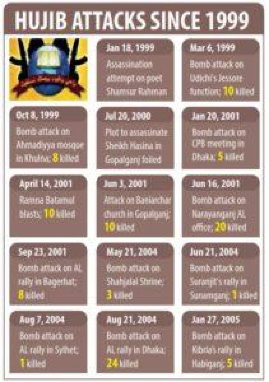 HujiB attacks since 1999