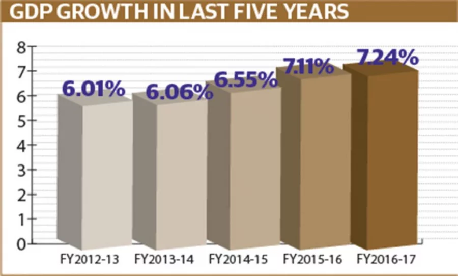 GDP growth in last five years