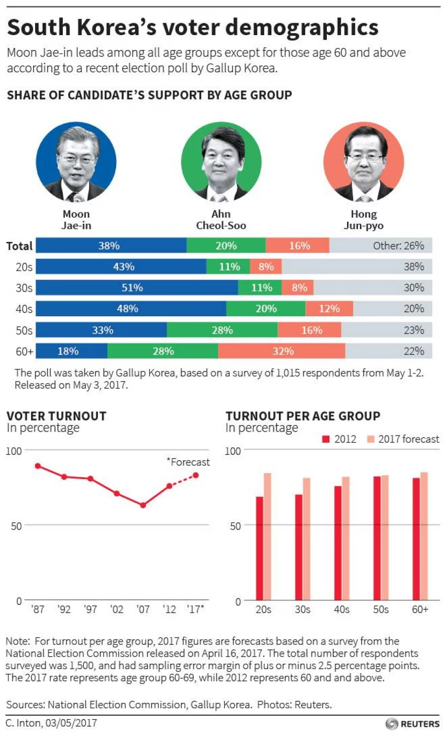 SOUTHKOREA-ELECTION