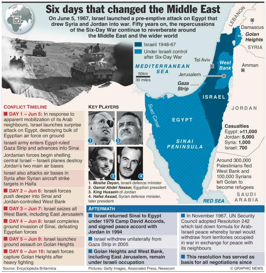 The Six-day War And Its Enduring Legacy