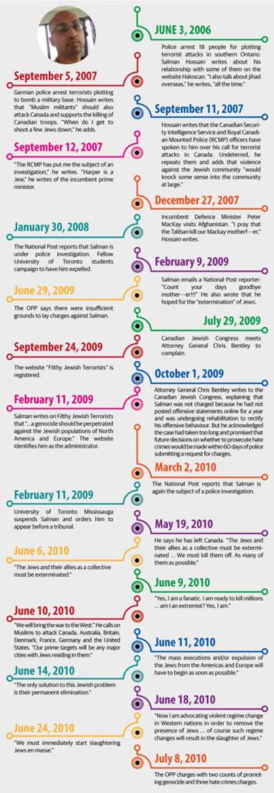 Chronicle_Timeline_Salman-Hossain