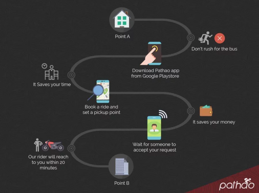How to avail Pathao's services 