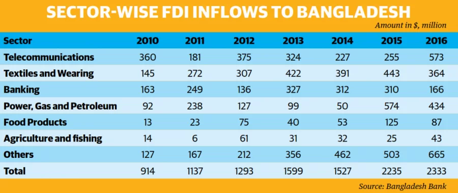 fdi