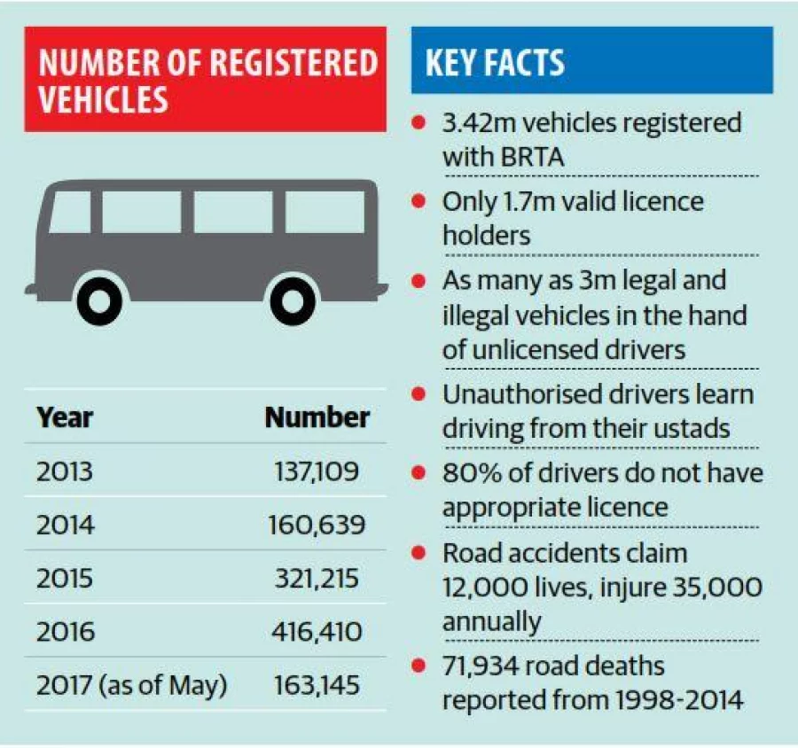 Unlicensed drivers dominate the roads