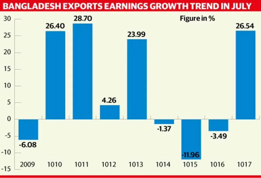 Export earnings rise by a quarter in July