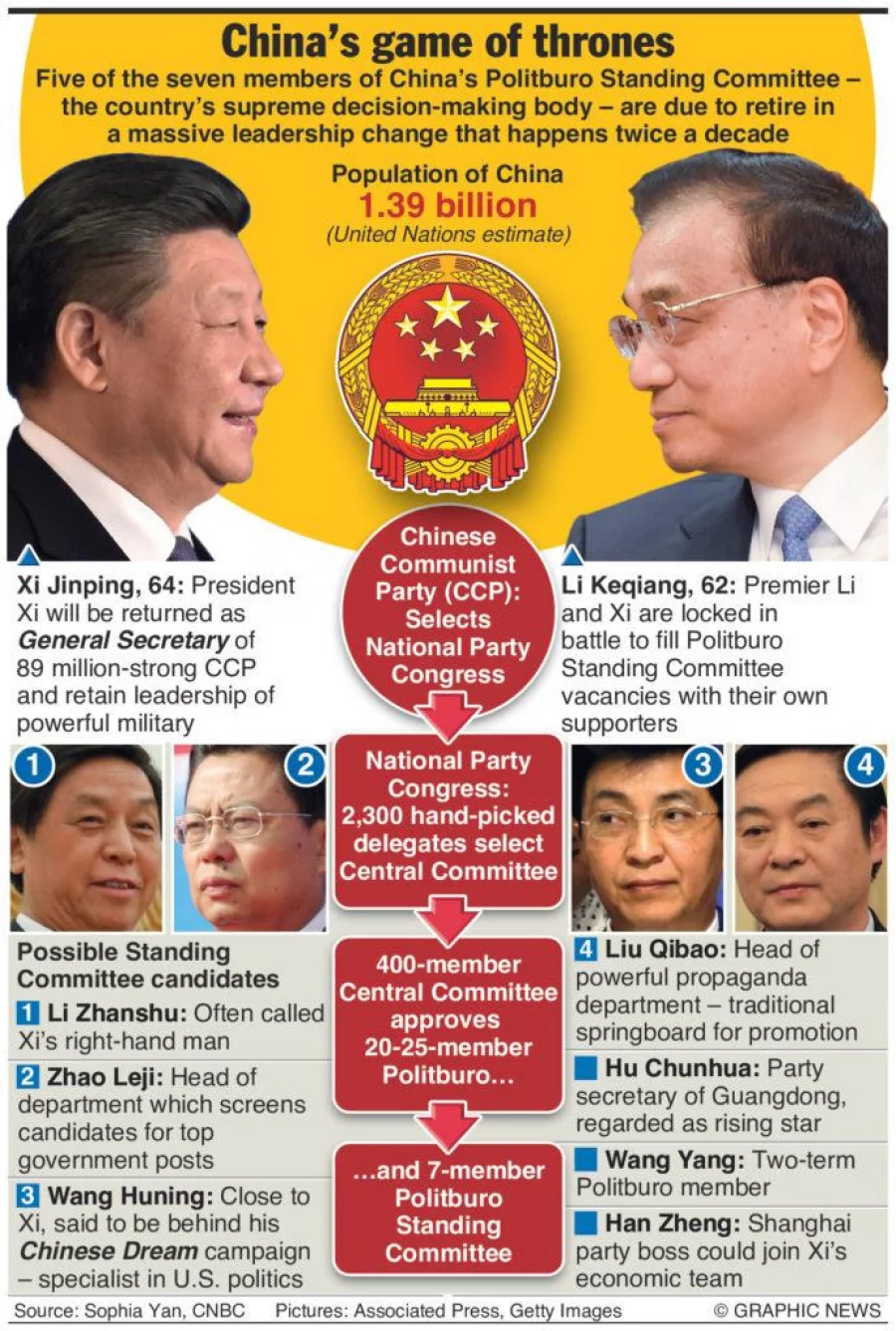 Infographic: China’s Communist Party Congress