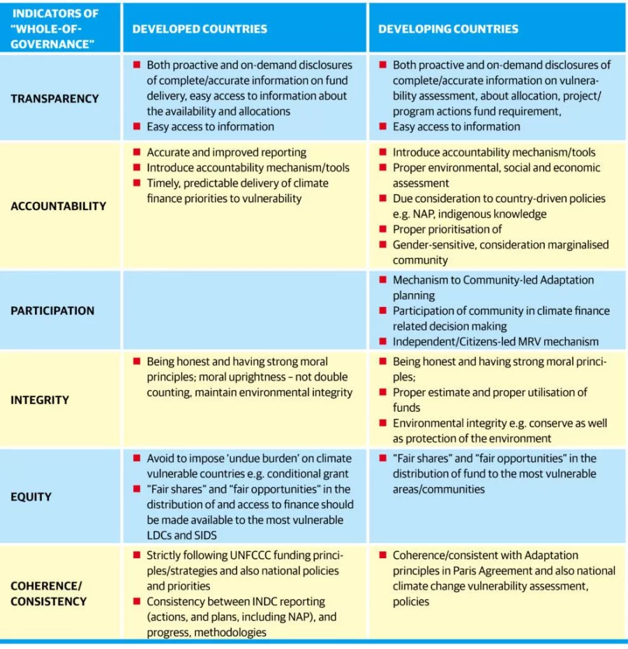 Implementation of Paris Agreement and expectations from COP23