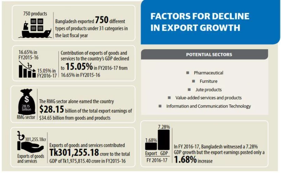 Export Growth Fails To Keep Pace With Economic Growth