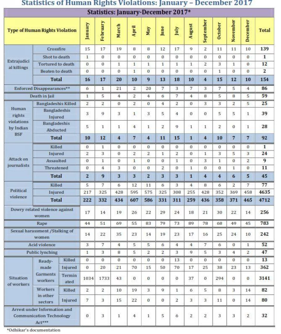 Odhikar: 2017 a detrimental year for human rights situation in Bangladesh