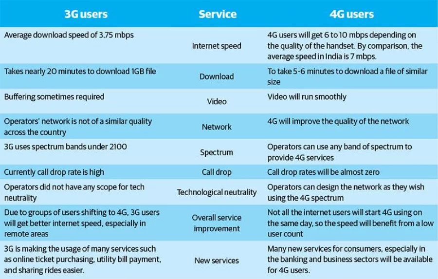 What benefits will 4G users receive?