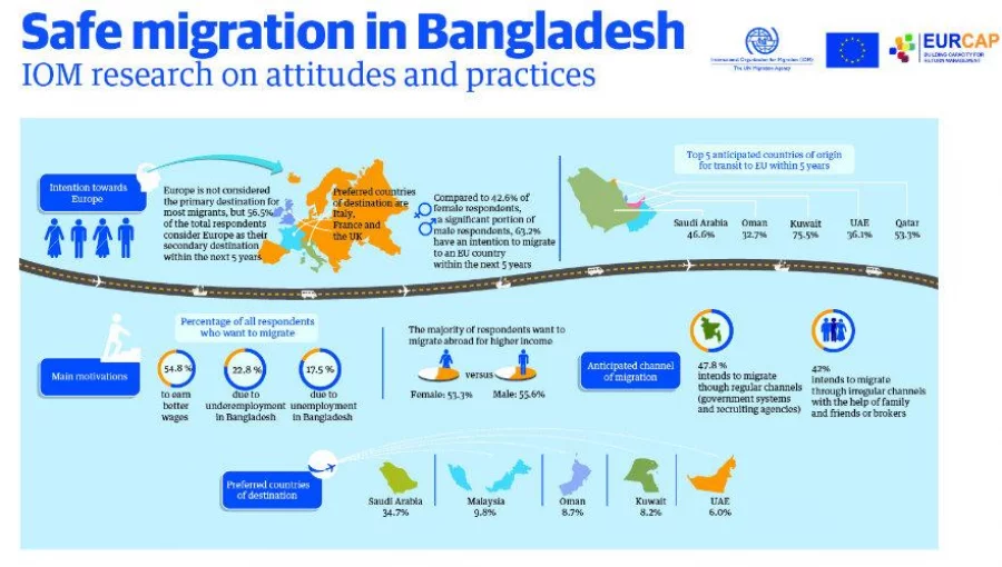 Safe Migration In Bangladesh