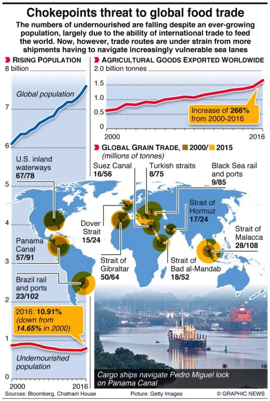 Infographic: Food trade threat from global chokepoints