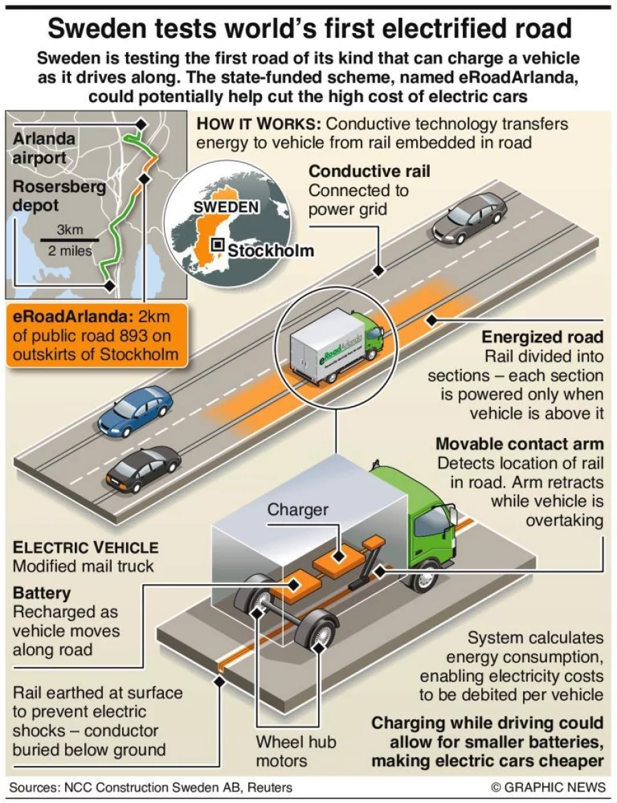 Infographic: Sweden tests world’s first electrified road
