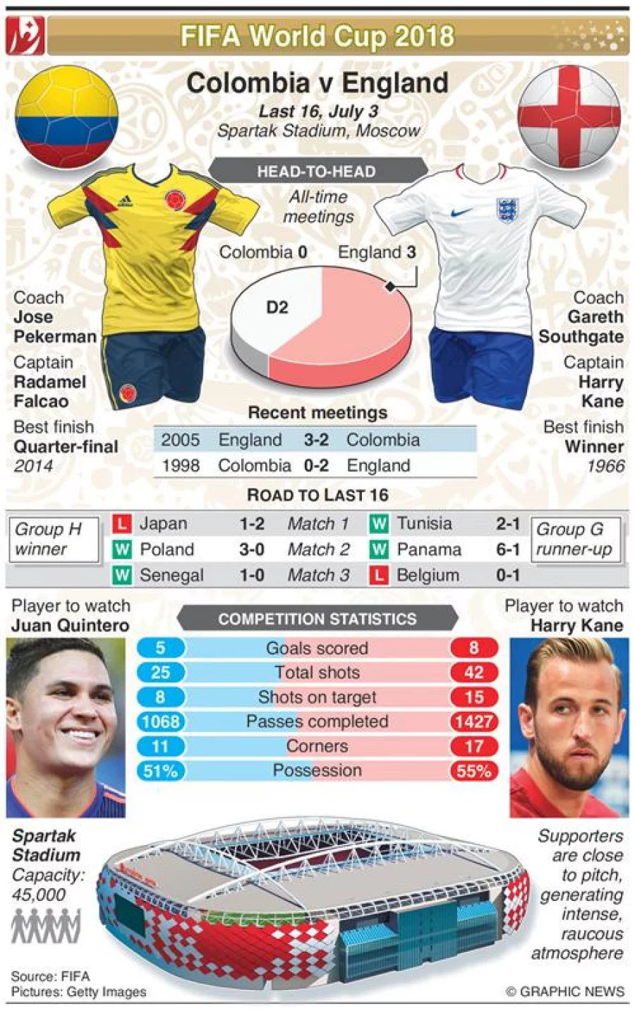 Infographic England vs Colombia preview