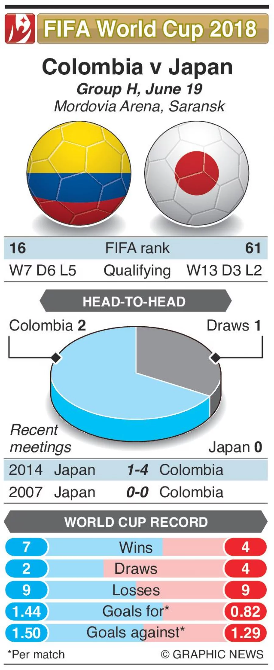 Infographic Colombia vs Japan preview