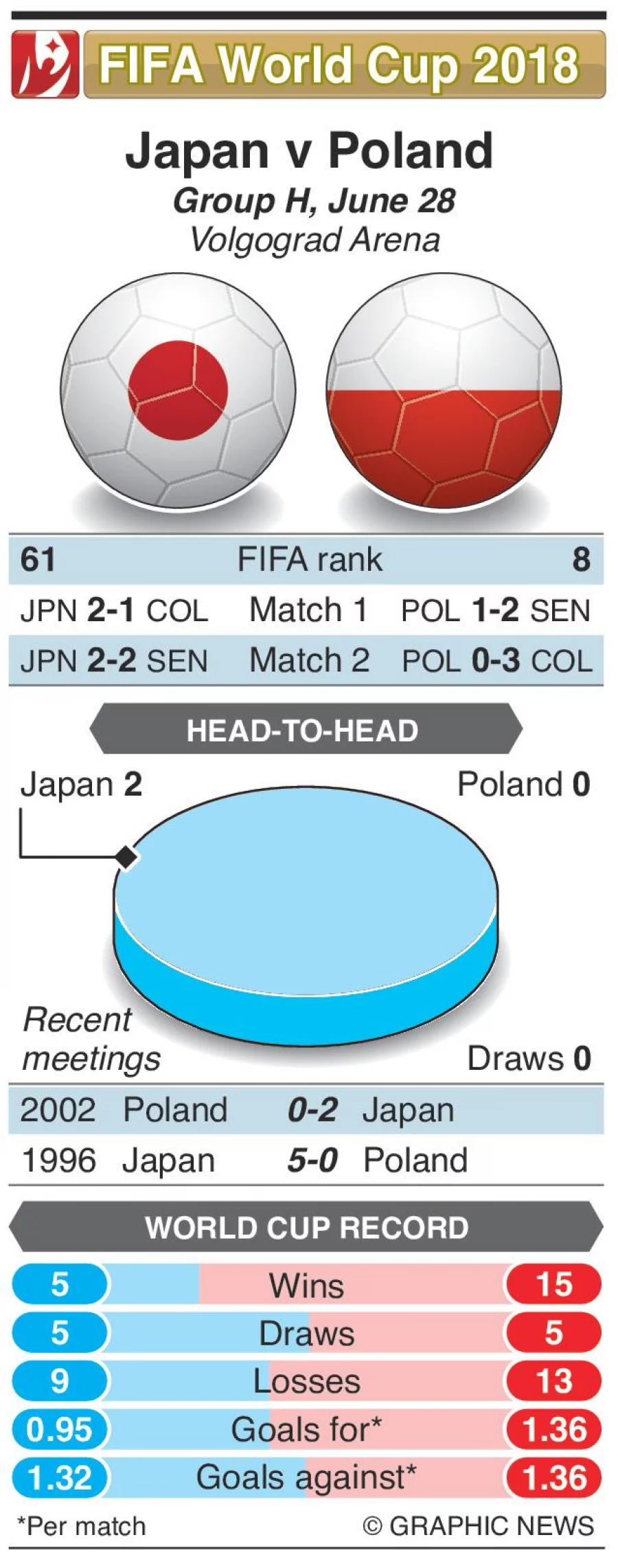 Infographic Japan vs Poland preview