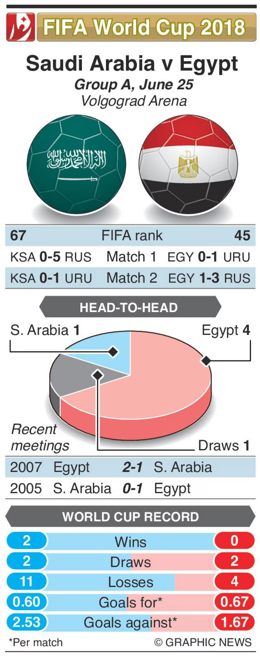 Infographic Saudi Arabia vs Egypt preview