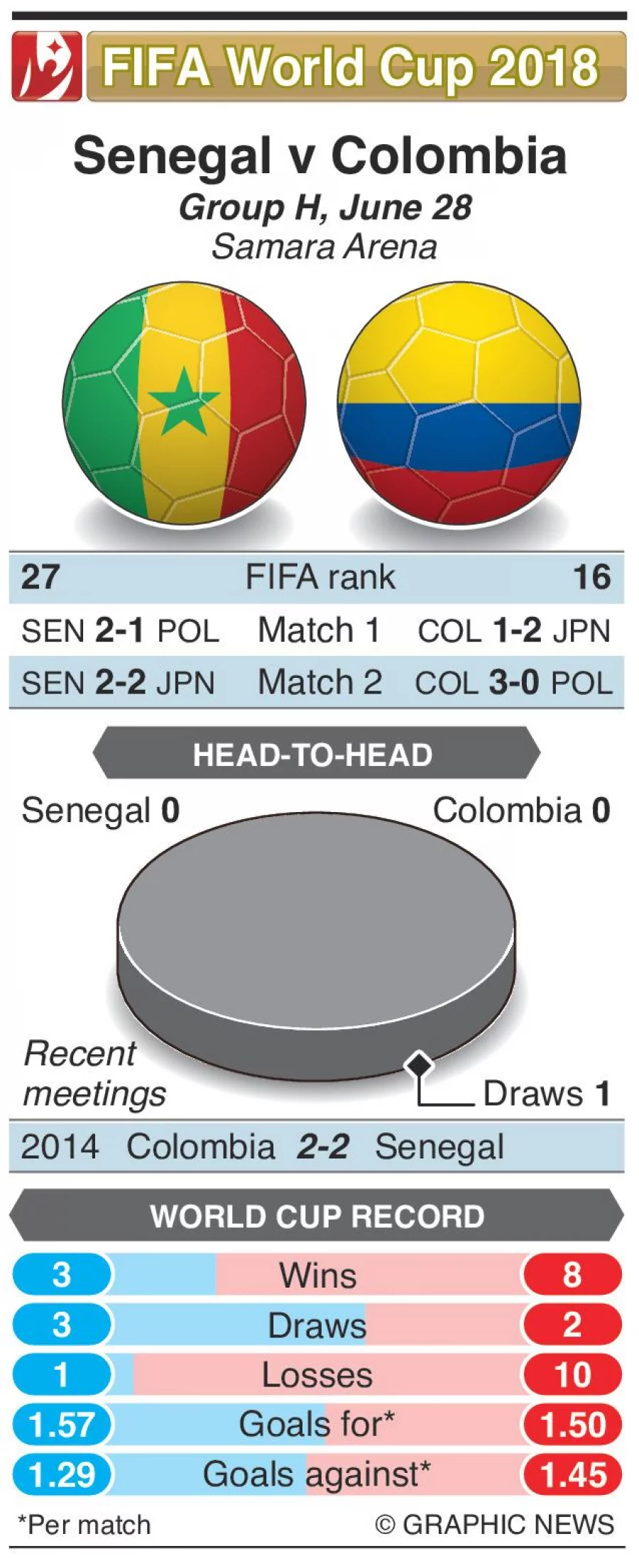 Infographic Senegal vs Colombia preview