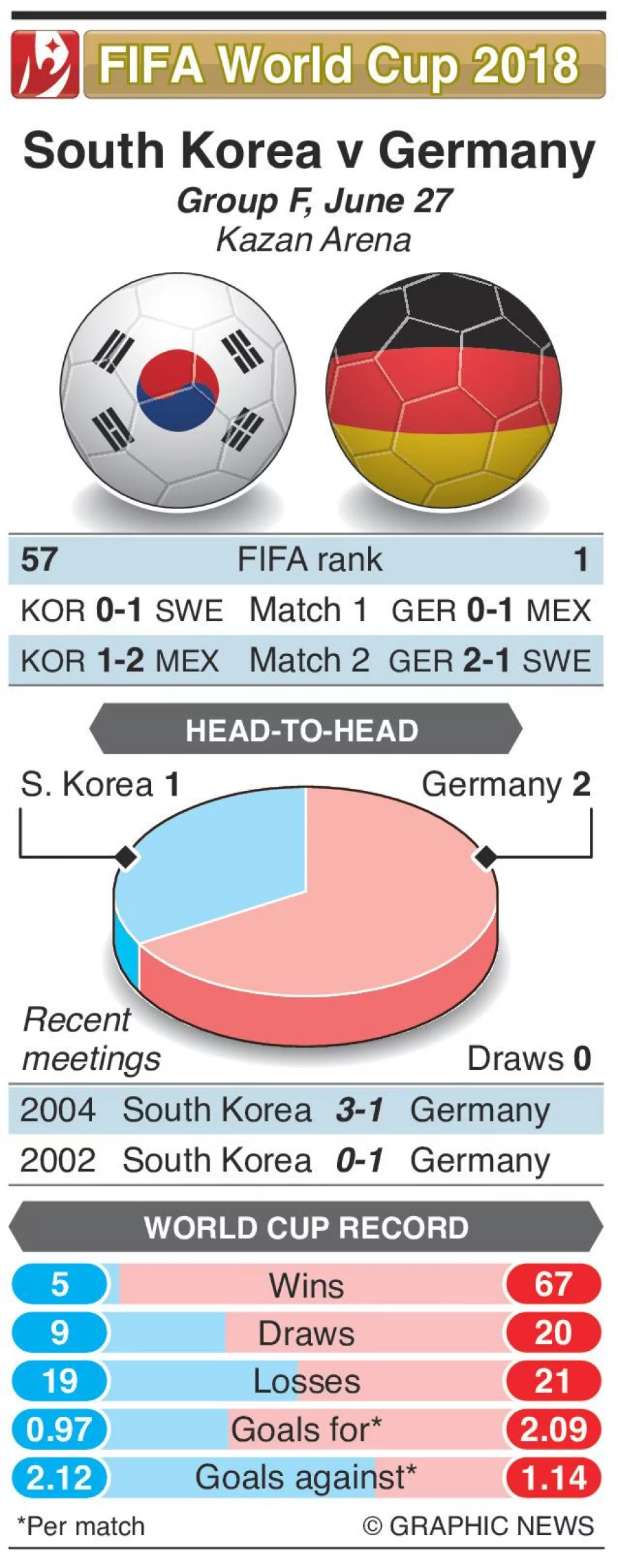 Infographic South Korea vs Germany