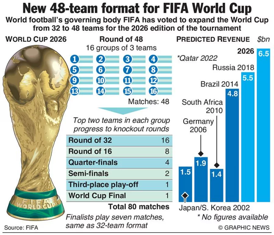 2026 World Cup: How geopolitics influenced the voting