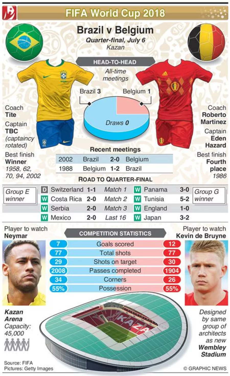 Infographic Brazil vs Belgium preview