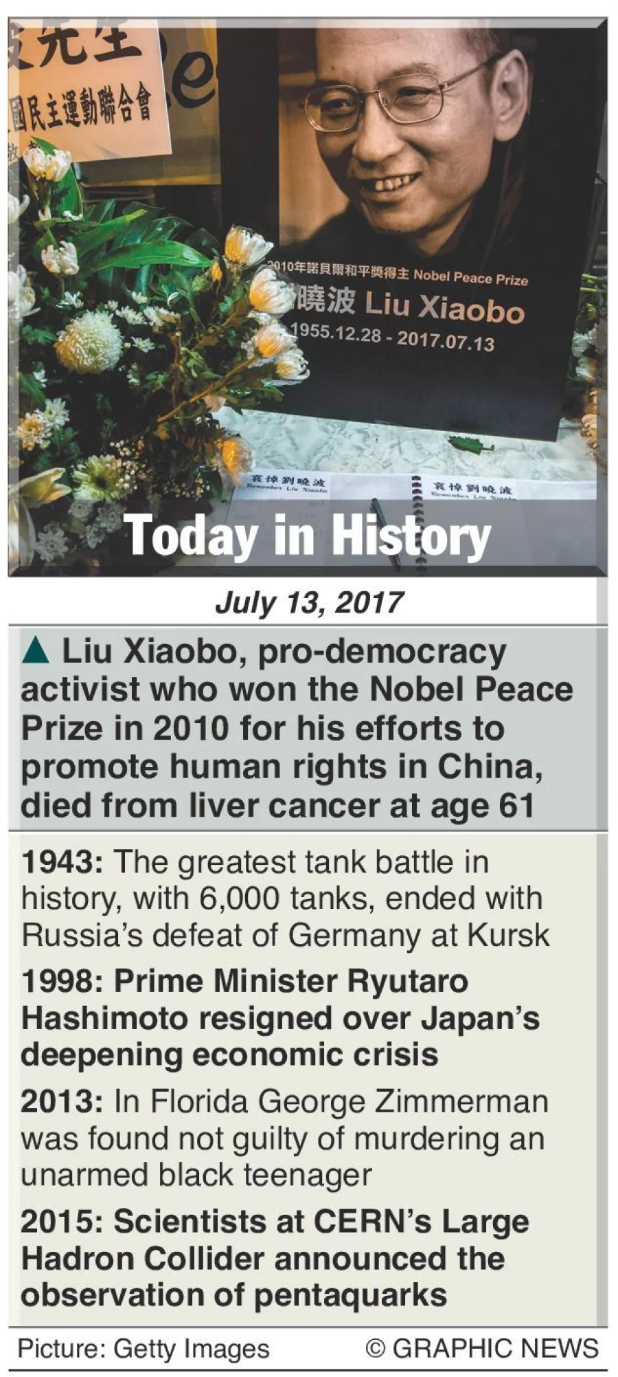 July 13: What Happened This Day In History