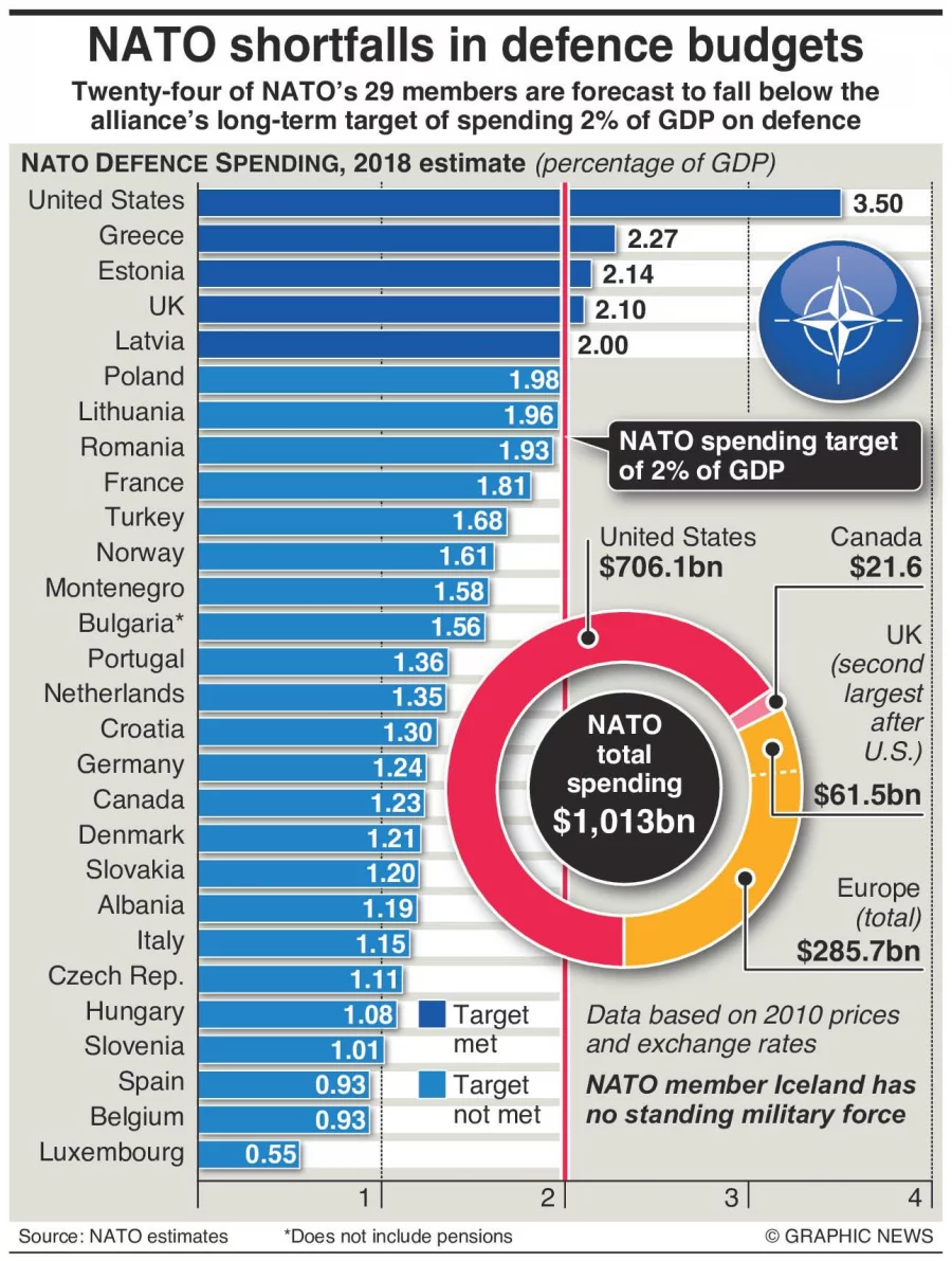 Infogragphic: Nato Shortfalls In Defence Budgets