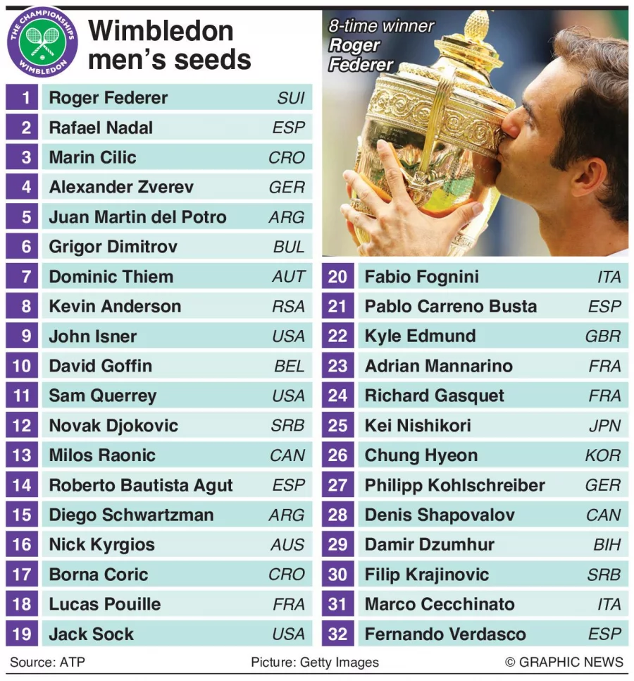 Wimbledon 2023: List of men's seeds