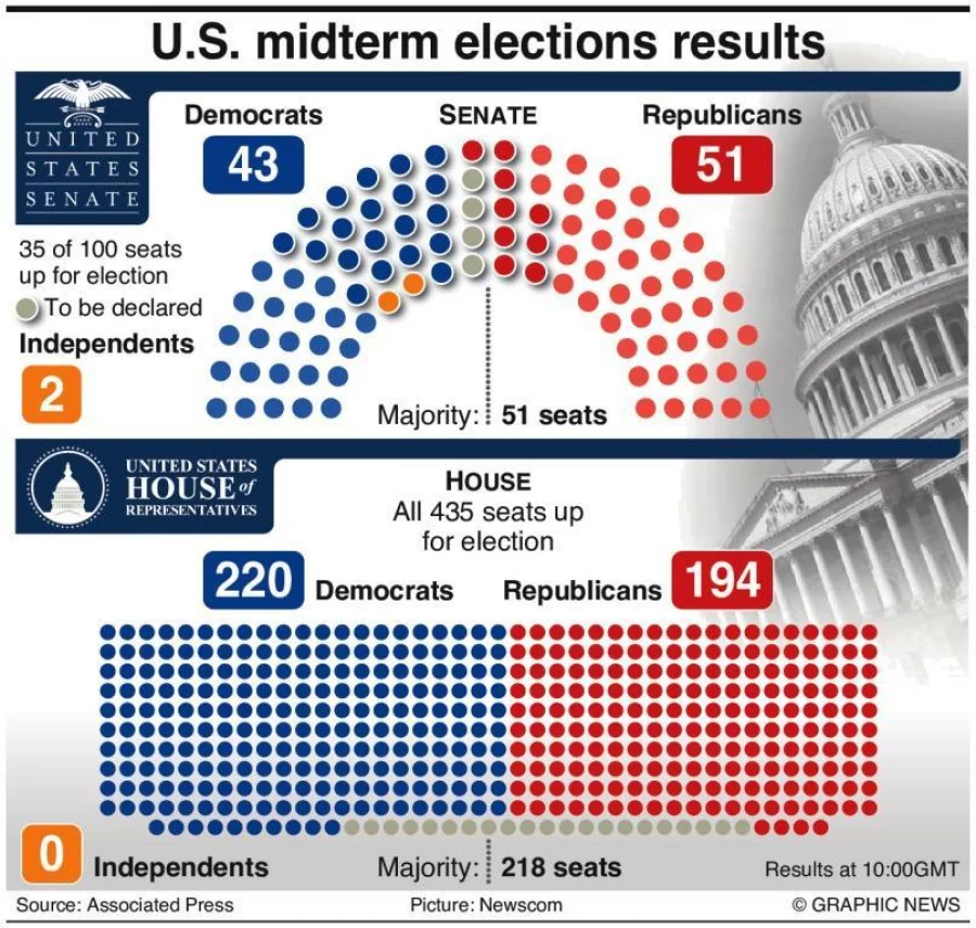 Infographic: US midterm elections results