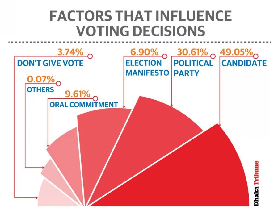 Brac Survey On 11th General Polls: Job, Education, Transport - Trifecta ...