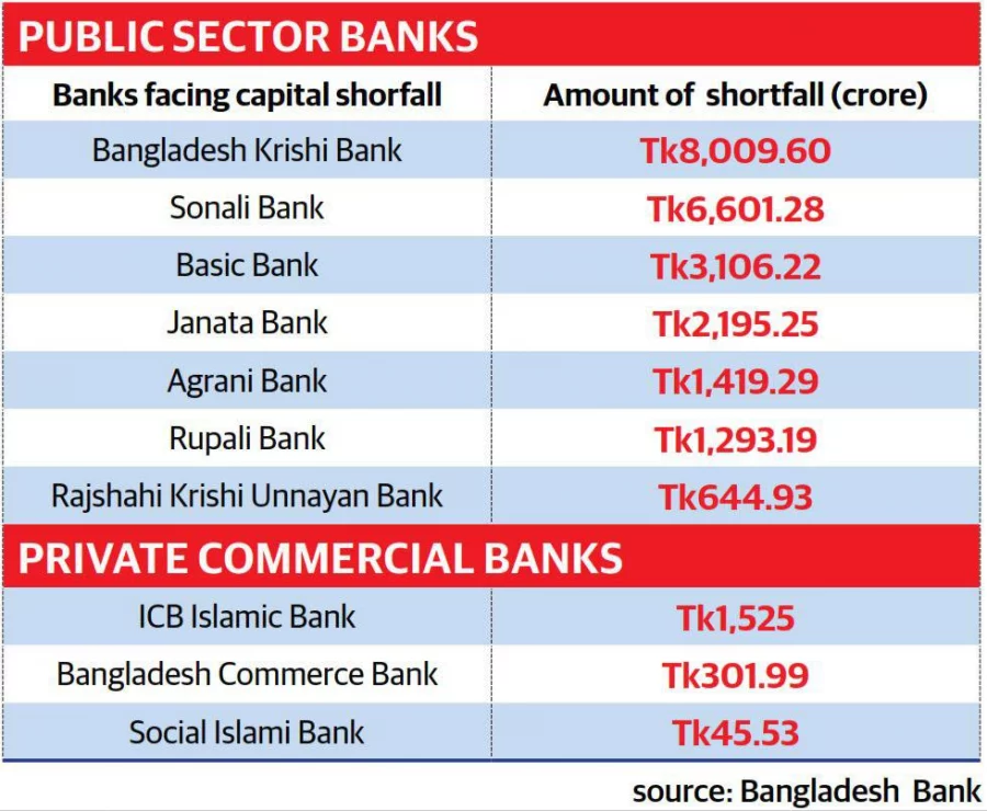Banking sector capital shortfall soars to Tk25,143 crore