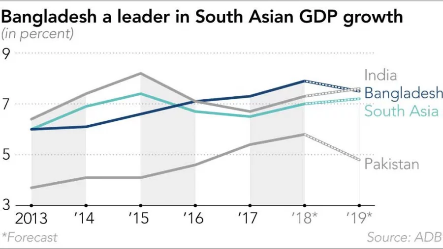 bangladesh now a case study of economic uplift in world