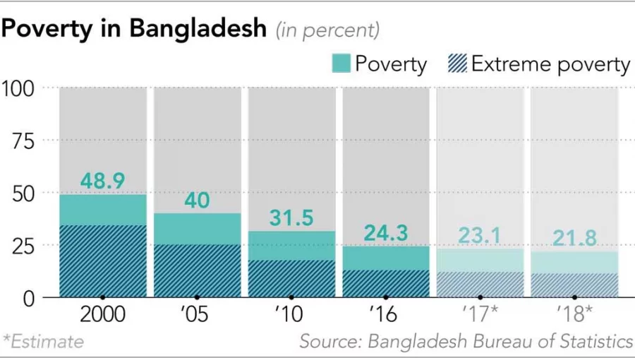 Rise Of Bangladesh: An Economic Success Story