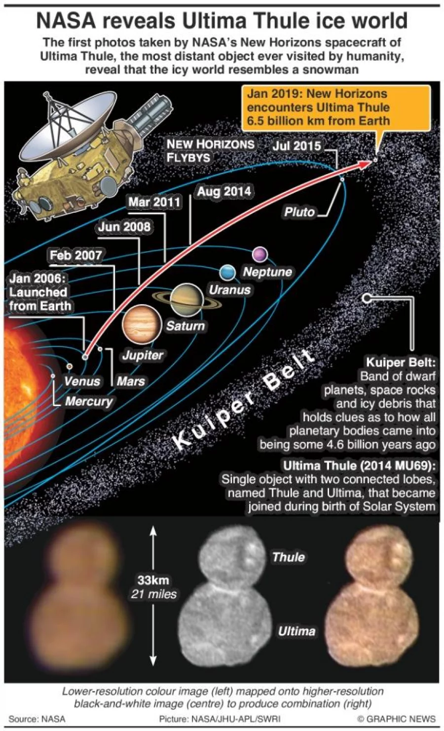 Infographic Snowman shape of distant Ultima Thule revealed