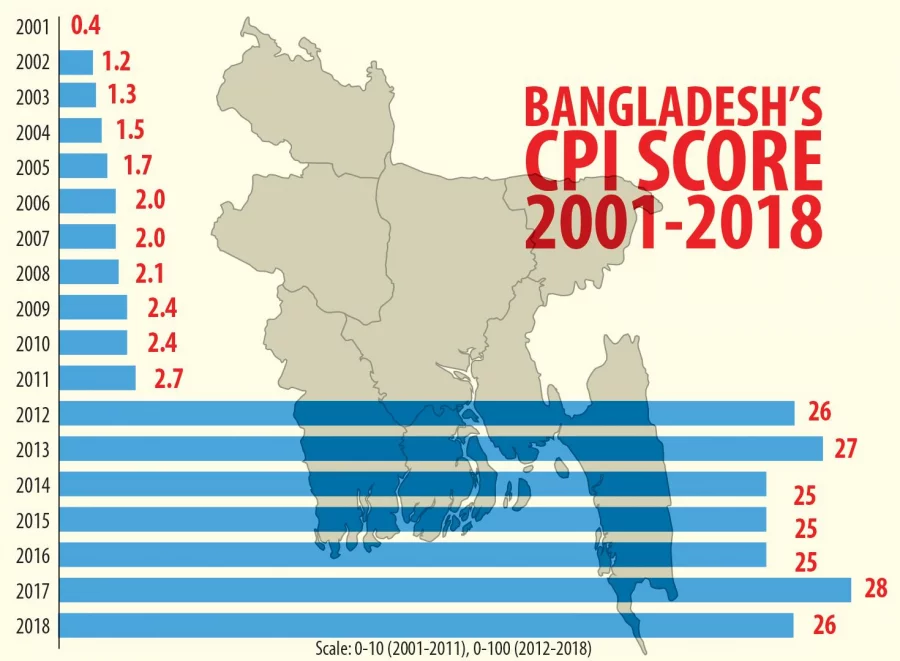 Bangladesh’s 18 years on the Corruption Perceptions Index