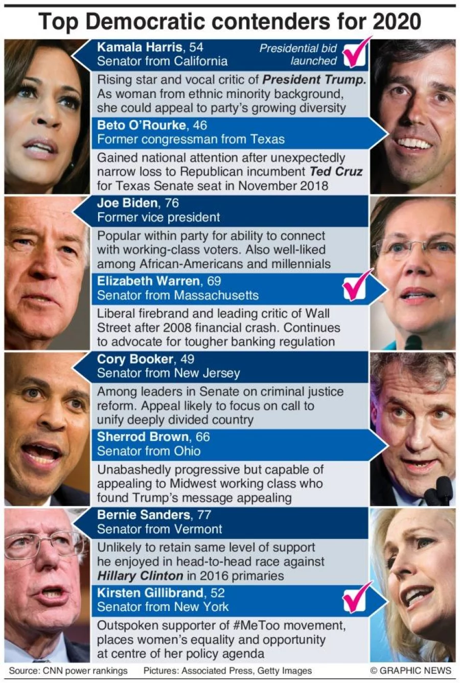 Infographic: Top Democratic presidential candidates for 2020