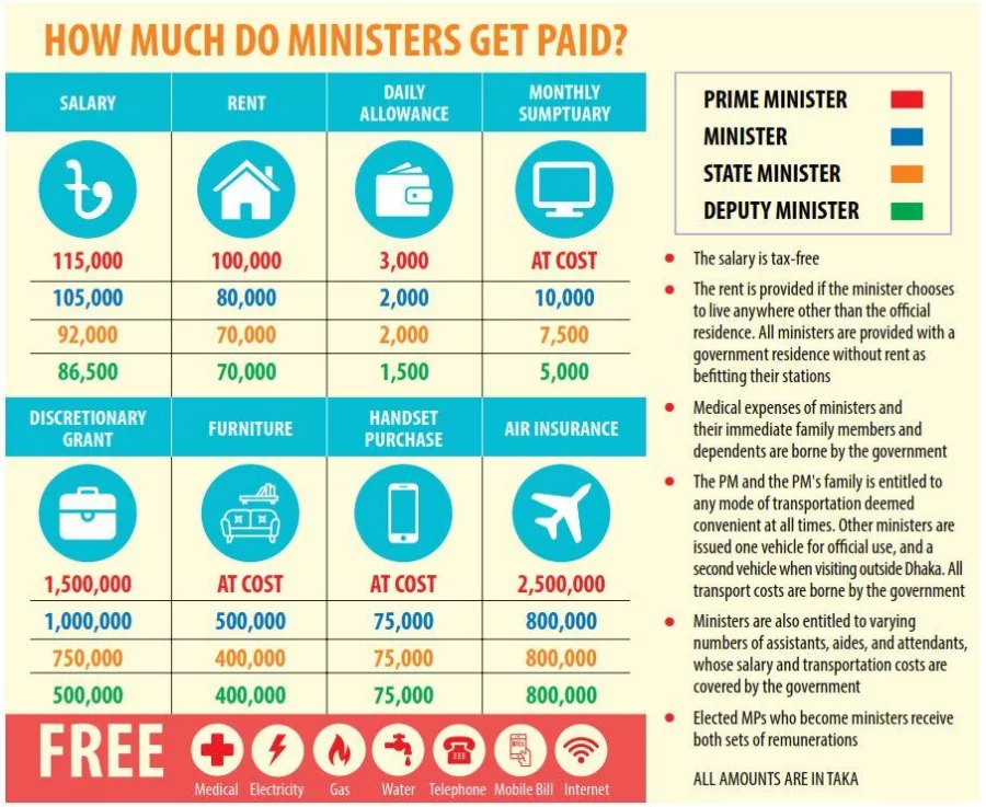 How much do ministers get paid? How much do ministers get paid?