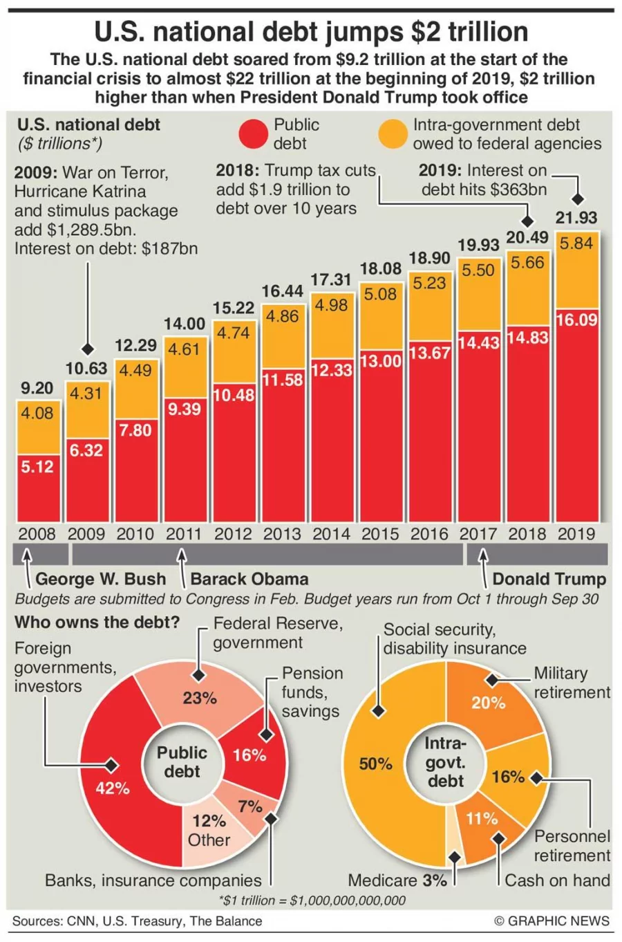 Infographic Us National Debt Jumps 2 Trillion