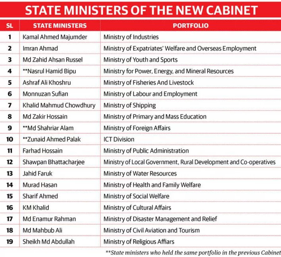 47-strong Council Of Ministers Announced