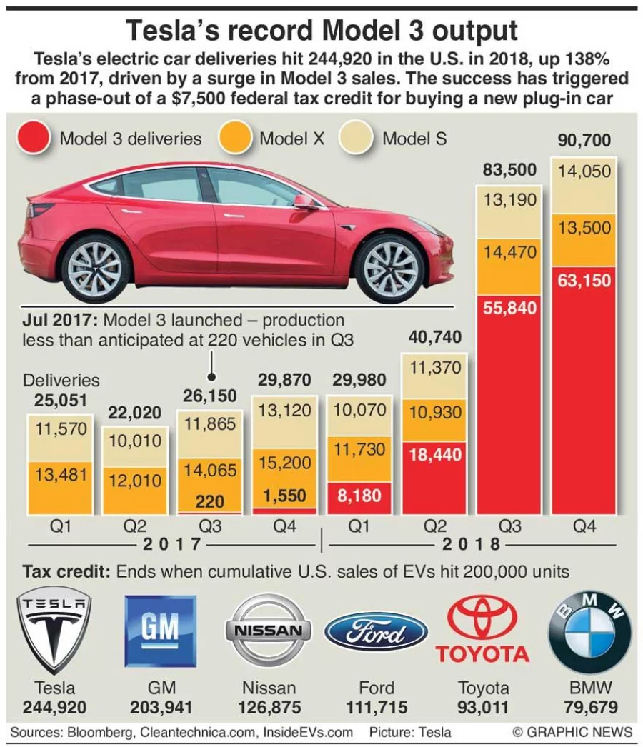 Infographic: Tesla reports record output