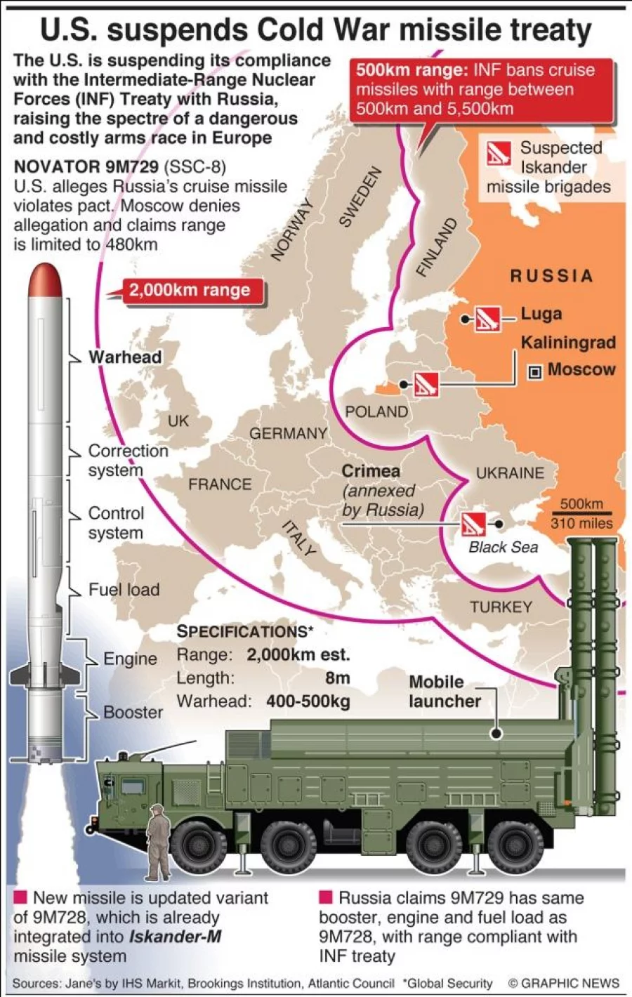 Infographic: US pulls out of cold war-era nuclear arms treaty