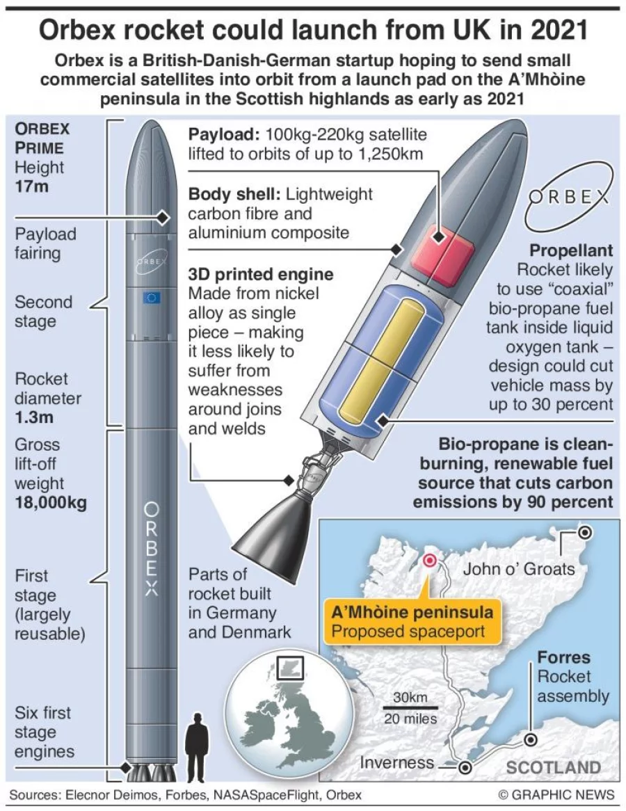 Infographic: Orbex Prime rocket could launch from UK in 2021