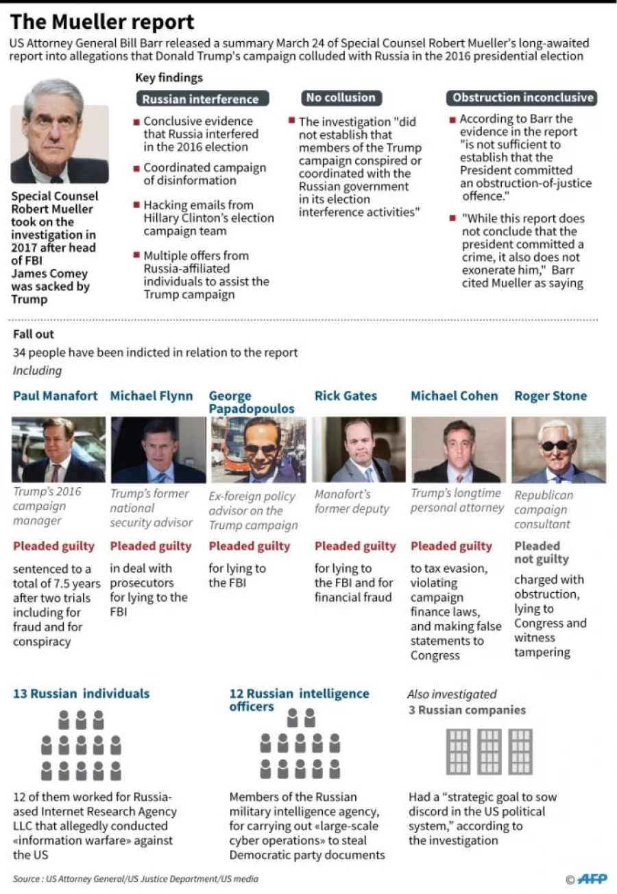 Key findings of the Mueller report